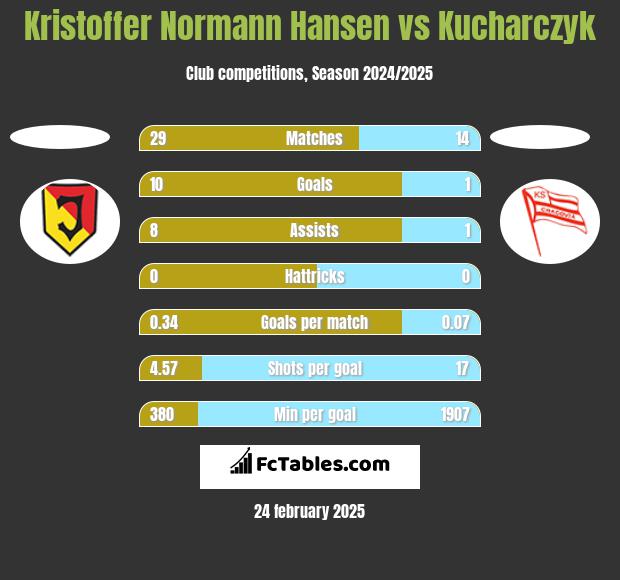 Kristoffer Normann Hansen vs Kucharczyk h2h player stats