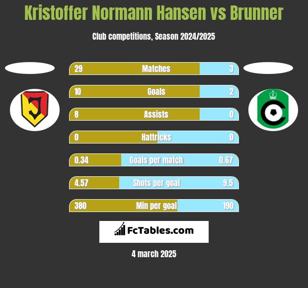 Kristoffer Normann Hansen vs Brunner h2h player stats