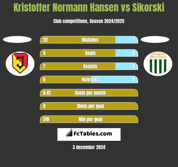 Kristoffer Normann Hansen vs Sikorski h2h player stats