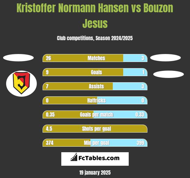 Kristoffer Normann Hansen vs Bouzon Jesus h2h player stats