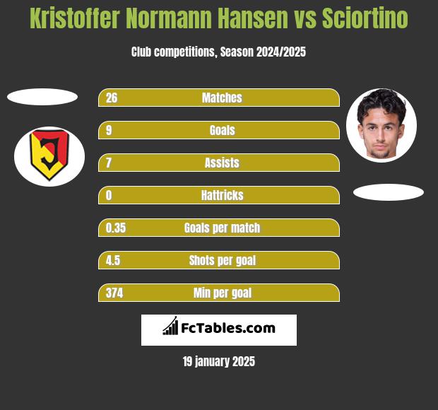 Kristoffer Normann Hansen vs Sciortino h2h player stats