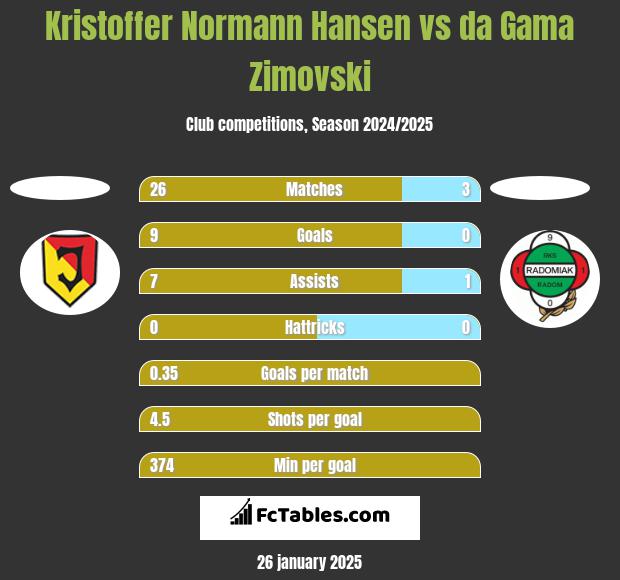 Kristoffer Normann Hansen vs da Gama Zimovski h2h player stats