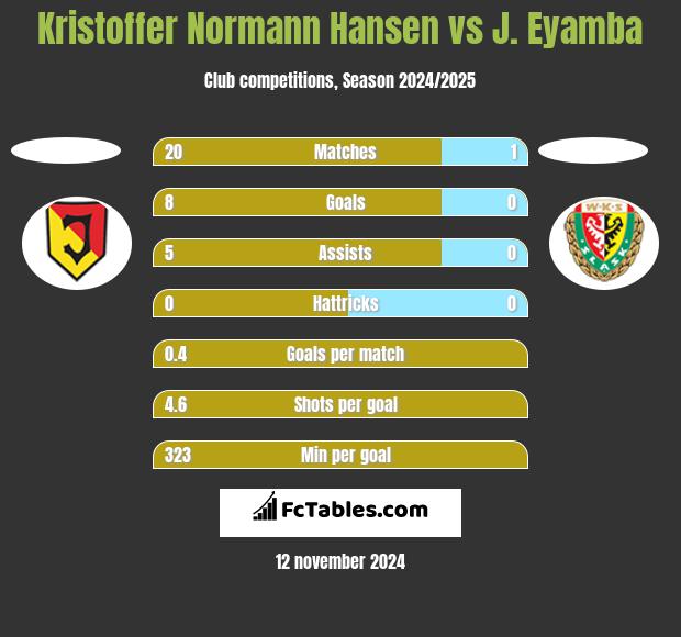 Kristoffer Normann Hansen vs J. Eyamba h2h player stats