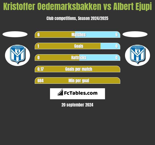 Kristoffer Oedemarksbakken vs Albert Ejupi h2h player stats