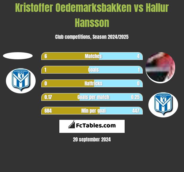 Kristoffer Oedemarksbakken vs Hallur Hansson h2h player stats