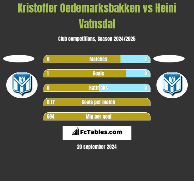 Kristoffer Oedemarksbakken vs Heini Vatnsdal h2h player stats