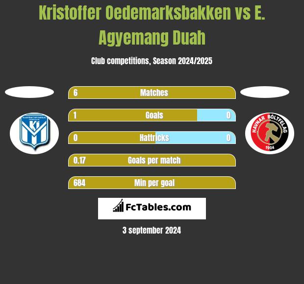 Kristoffer Oedemarksbakken vs E. Agyemang Duah h2h player stats