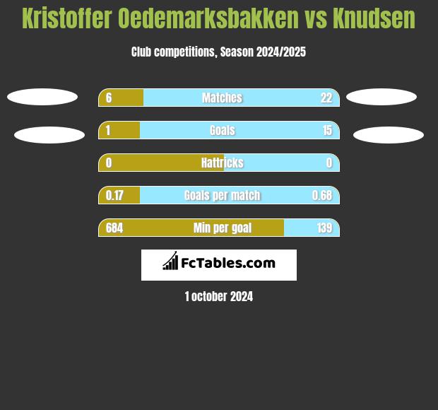 Kristoffer Oedemarksbakken vs Knudsen h2h player stats