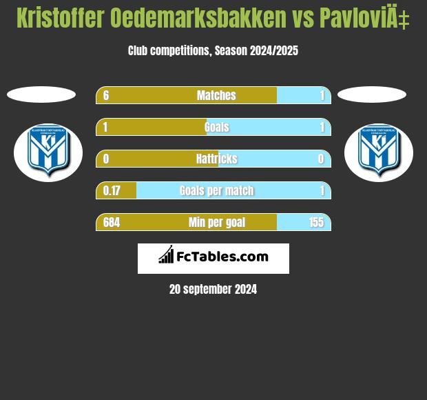 Kristoffer Oedemarksbakken vs PavloviÄ‡ h2h player stats