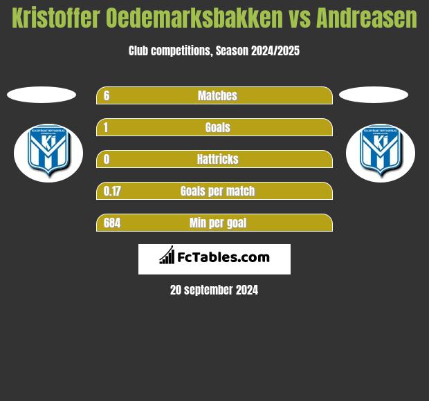 Kristoffer Oedemarksbakken vs Andreasen h2h player stats