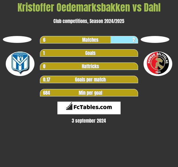 Kristoffer Oedemarksbakken vs Dahl h2h player stats