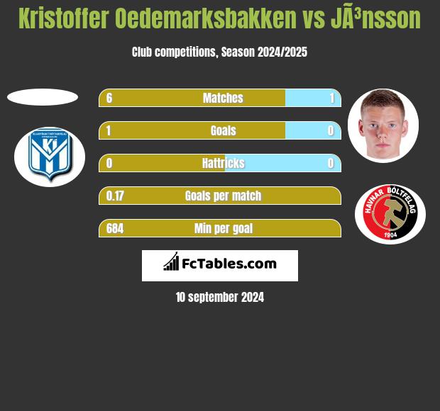 Kristoffer Oedemarksbakken vs JÃ³nsson h2h player stats