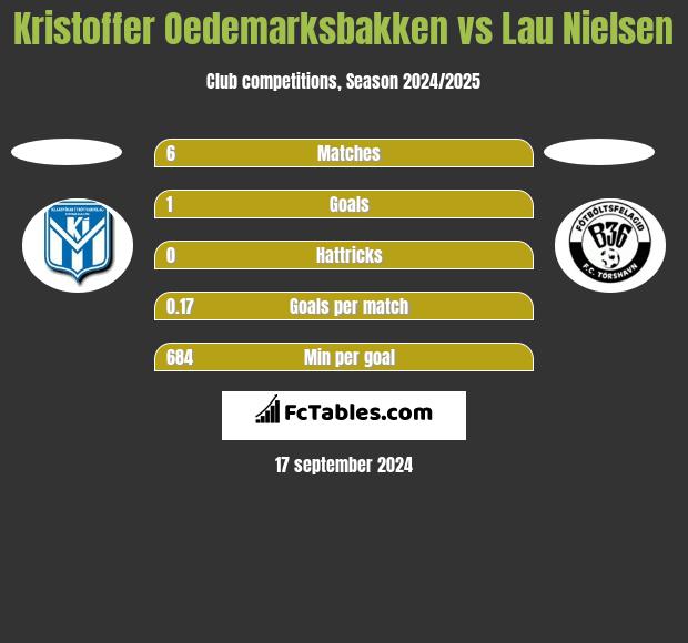 Kristoffer Oedemarksbakken vs Lau Nielsen h2h player stats