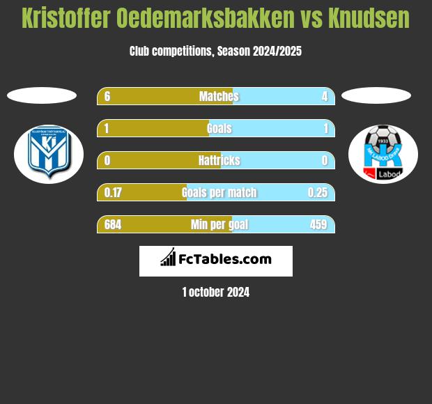 Kristoffer Oedemarksbakken vs Knudsen h2h player stats