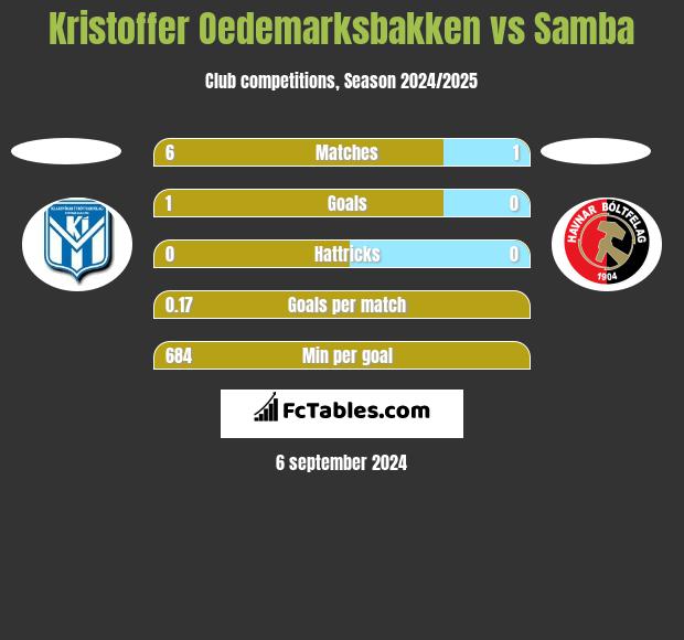 Kristoffer Oedemarksbakken vs Samba h2h player stats