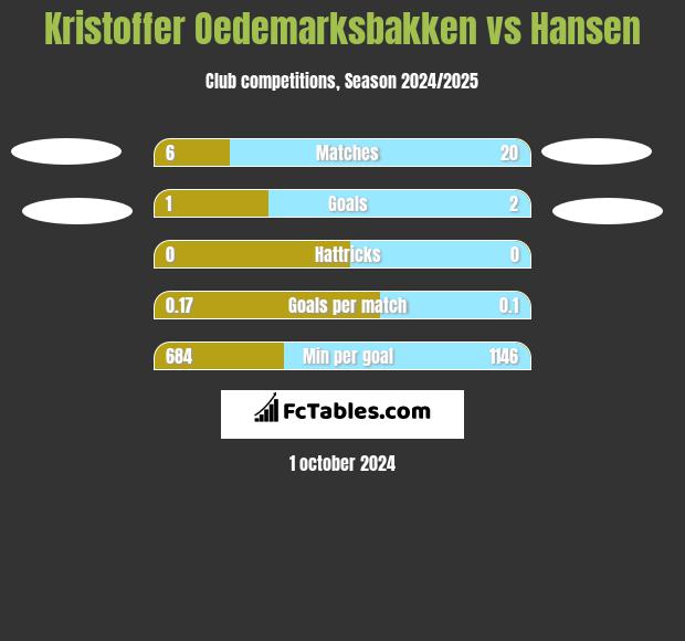 Kristoffer Oedemarksbakken vs Hansen h2h player stats