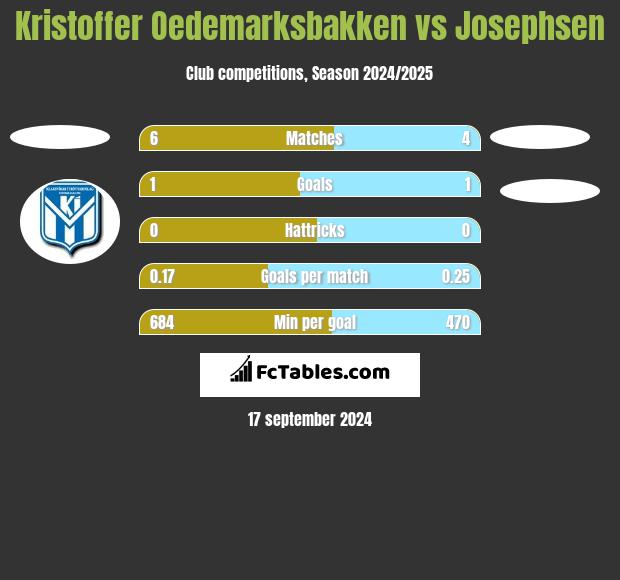 Kristoffer Oedemarksbakken vs Josephsen h2h player stats