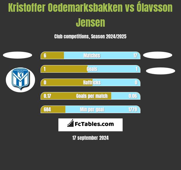 Kristoffer Oedemarksbakken vs Ólavsson Jensen h2h player stats