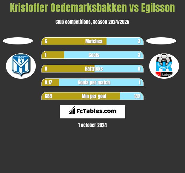 Kristoffer Oedemarksbakken vs Egilsson h2h player stats