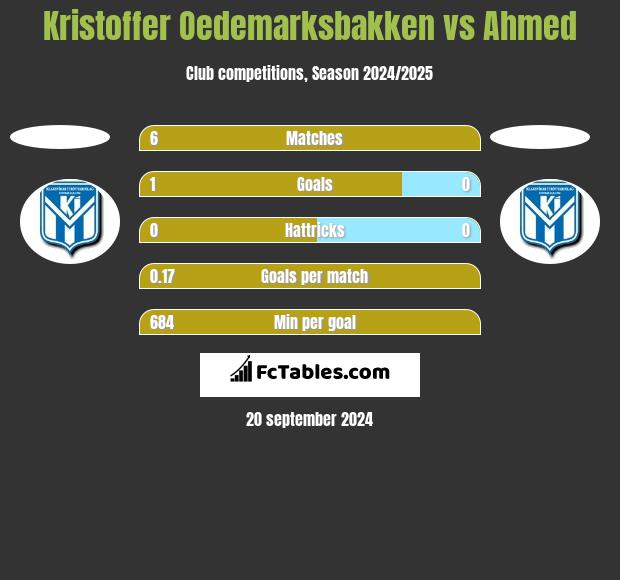 Kristoffer Oedemarksbakken vs Ahmed h2h player stats