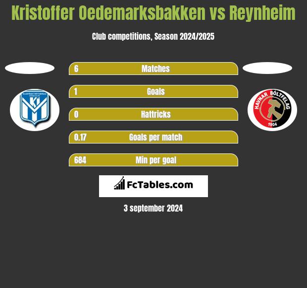 Kristoffer Oedemarksbakken vs Reynheim h2h player stats