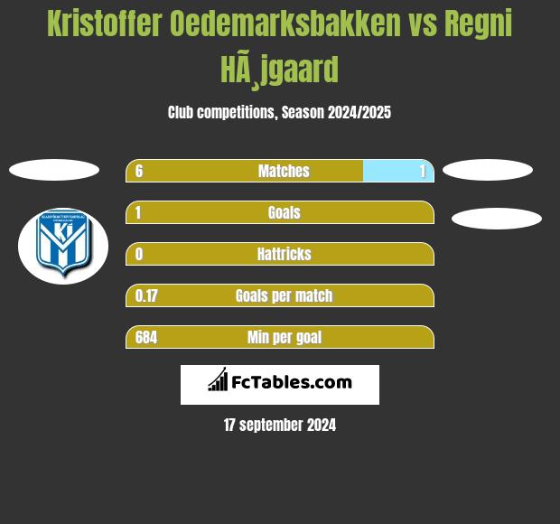 Kristoffer Oedemarksbakken vs Regni HÃ¸jgaard h2h player stats