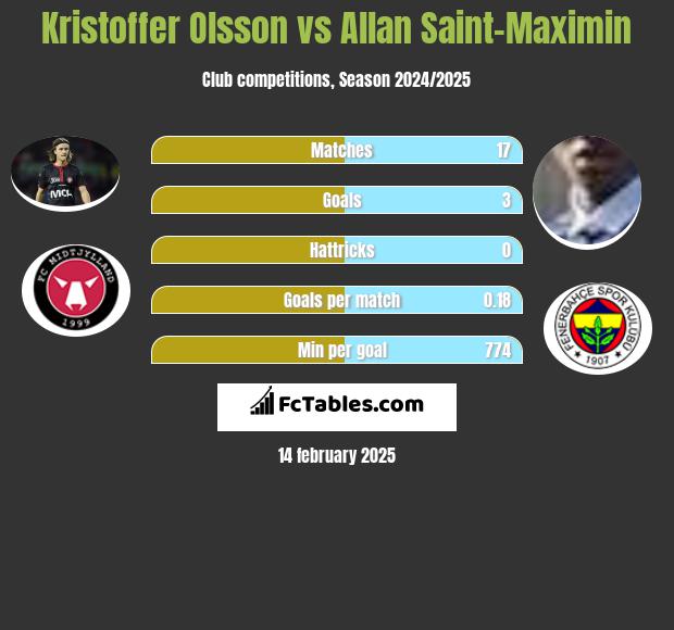 Kristoffer Olsson vs Allan Saint-Maximin h2h player stats