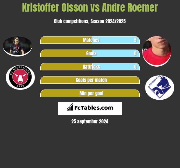 Kristoffer Olsson vs Andre Roemer h2h player stats