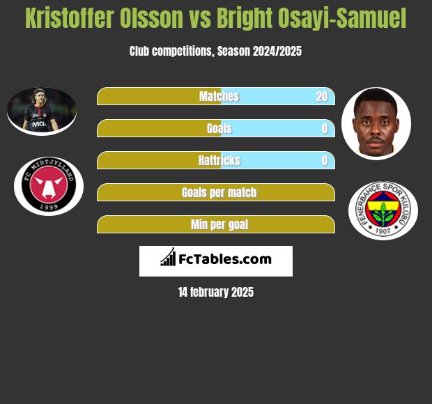 Kristoffer Olsson vs Bright Osayi-Samuel h2h player stats