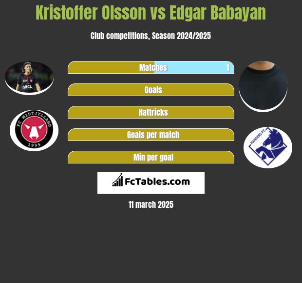 Kristoffer Olsson vs Edgar Babayan h2h player stats