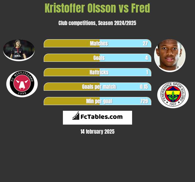 Kristoffer Olsson vs Fred h2h player stats