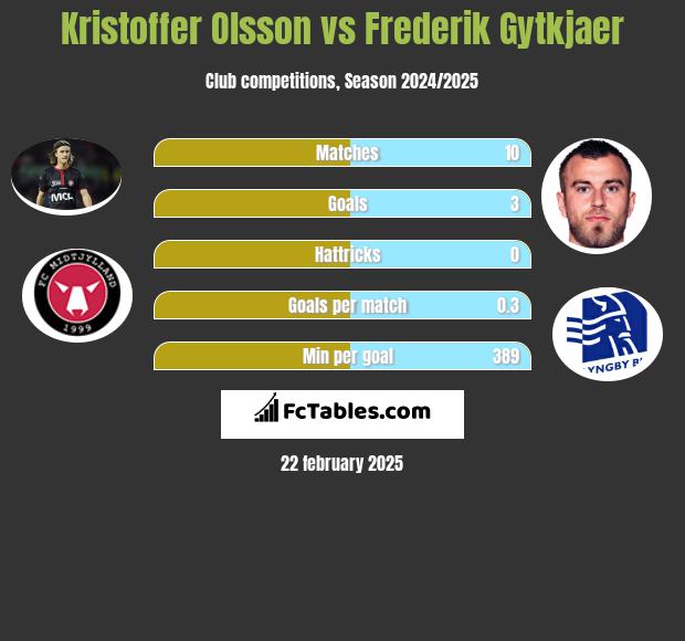 Kristoffer Olsson vs Frederik Gytkjaer h2h player stats