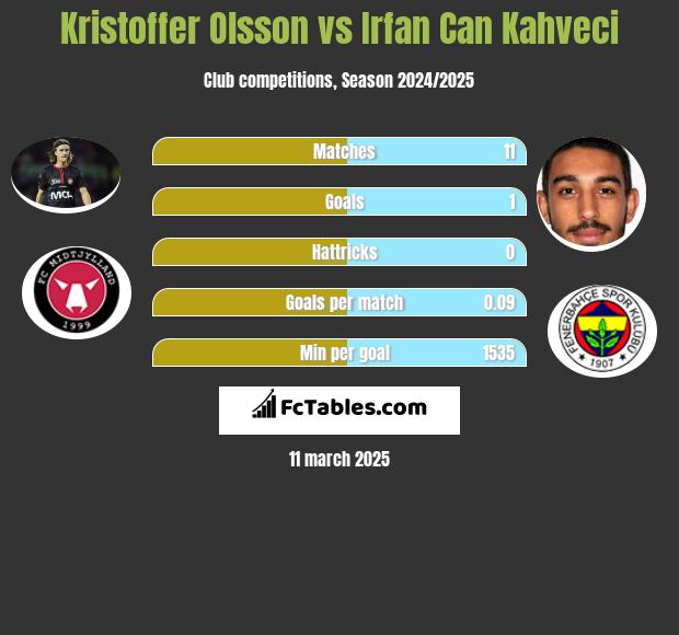 Kristoffer Olsson vs Irfan Can Kahveci h2h player stats