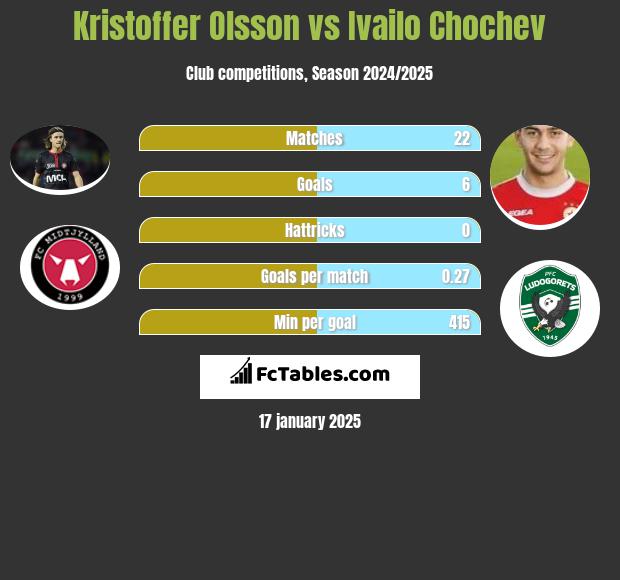 Kristoffer Olsson vs Ivailo Chochev h2h player stats