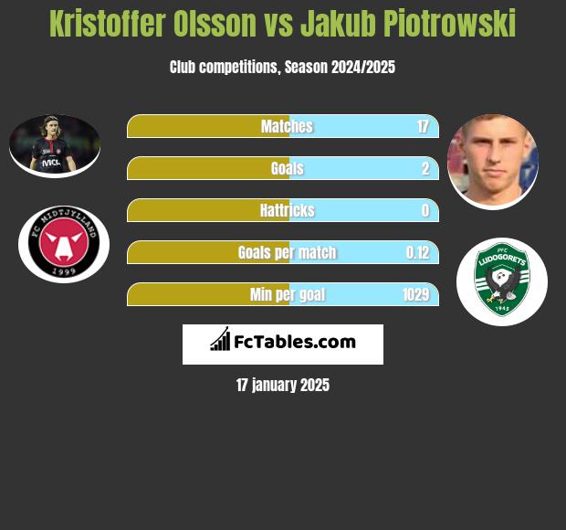 Kristoffer Olsson vs Jakub Piotrowski h2h player stats