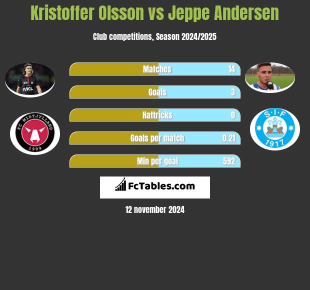 Kristoffer Olsson vs Jeppe Andersen h2h player stats