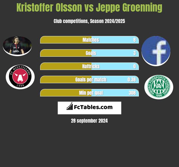 Kristoffer Olsson vs Jeppe Groenning h2h player stats