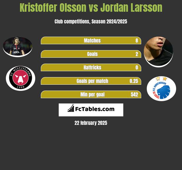 Kristoffer Olsson vs Jordan Larsson h2h player stats