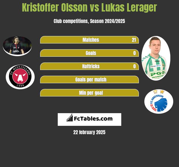 Kristoffer Olsson vs Lukas Lerager h2h player stats