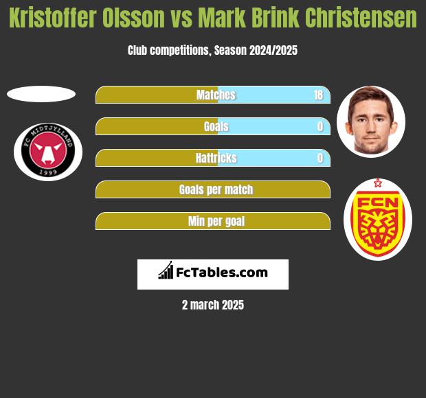 Kristoffer Olsson vs Mark Brink Christensen h2h player stats