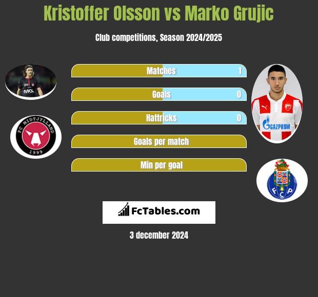 Kristoffer Olsson vs Marko Grujic h2h player stats