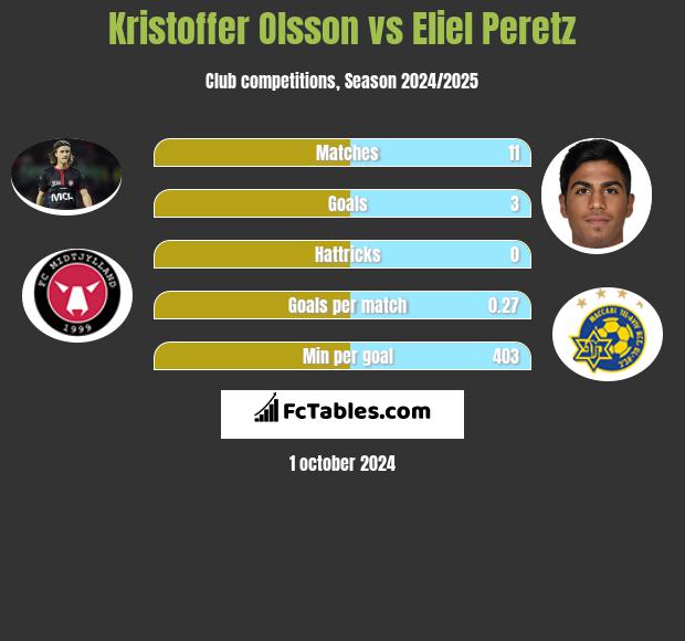 Kristoffer Olsson vs Eliel Peretz h2h player stats