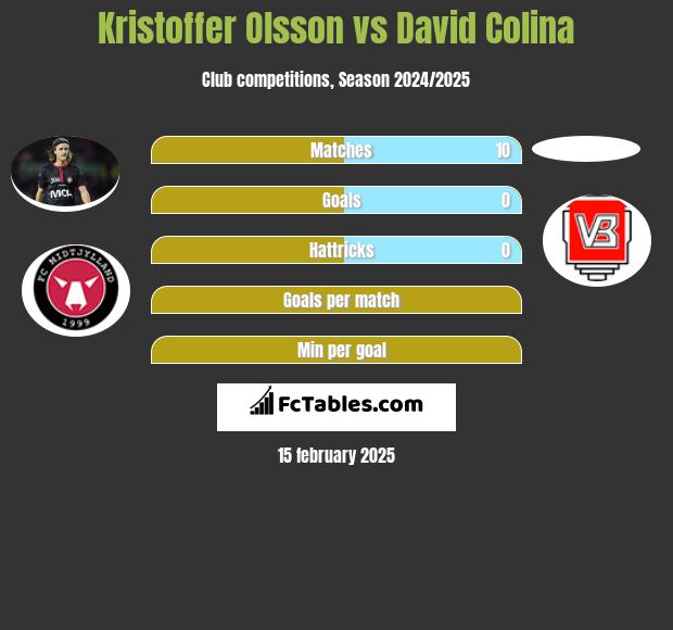 Kristoffer Olsson vs David Colina h2h player stats