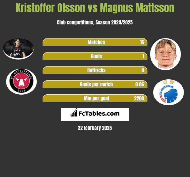 Kristoffer Olsson vs Magnus Mattsson h2h player stats