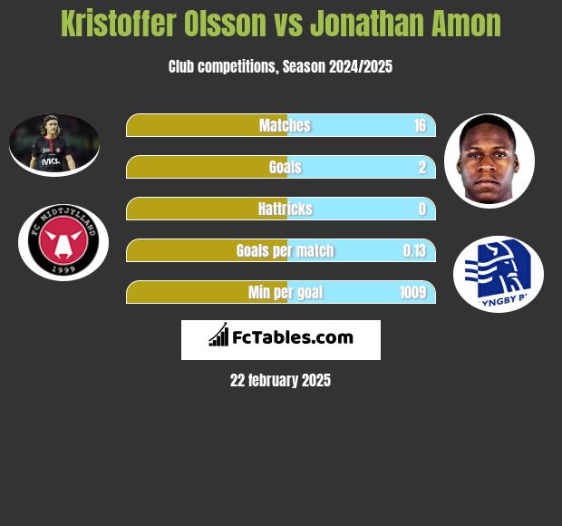 Kristoffer Olsson vs Jonathan Amon h2h player stats