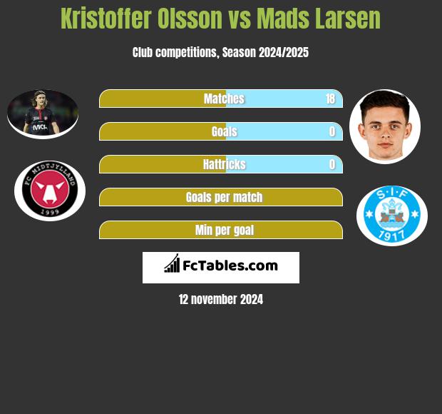 Kristoffer Olsson vs Mads Larsen h2h player stats