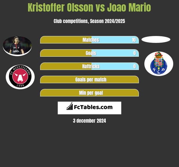 Kristoffer Olsson vs Joao Mario h2h player stats