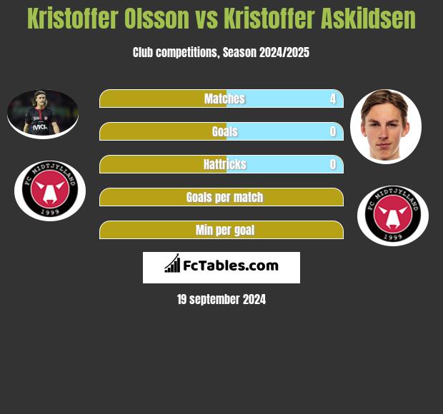 Kristoffer Olsson vs Kristoffer Askildsen h2h player stats