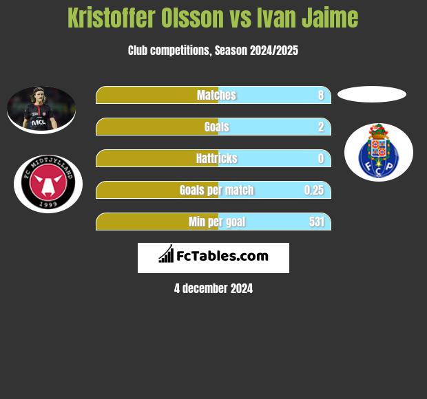 Kristoffer Olsson vs Ivan Jaime h2h player stats