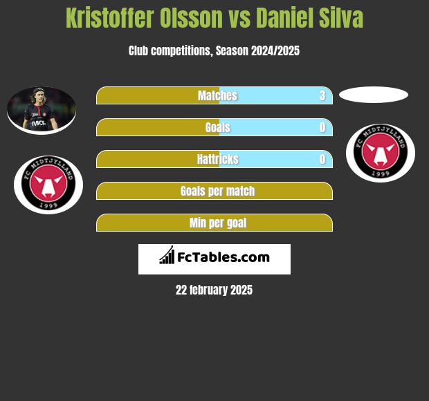 Kristoffer Olsson vs Daniel Silva h2h player stats